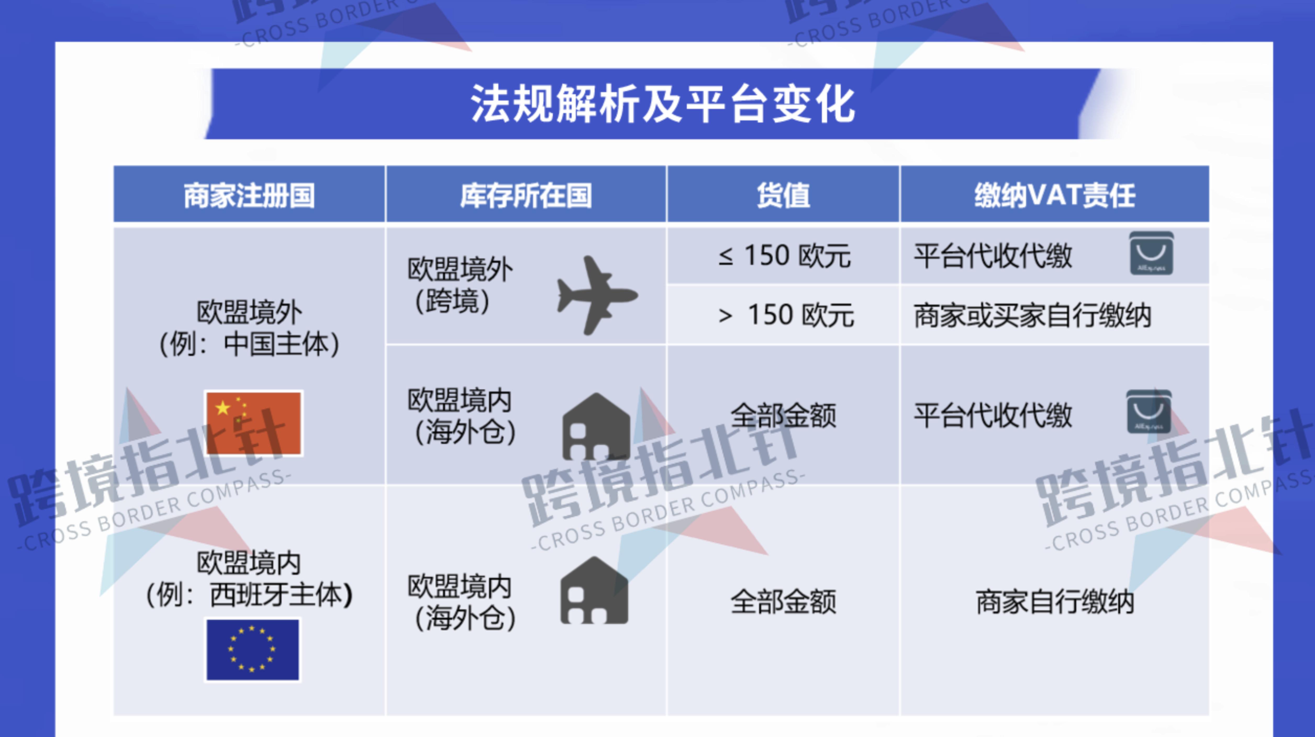 第5章5節:跨境電商歐洲所需要的vat/epr/ioss/歐代的合規化要點-跨境