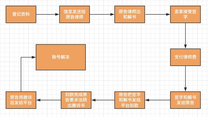 Temu卖家为何货款会被冻结？TRO有必要了解下-1