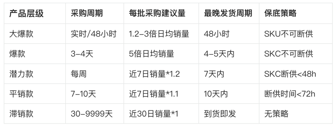 Temu商家返单备货原则及数量标准建议-2