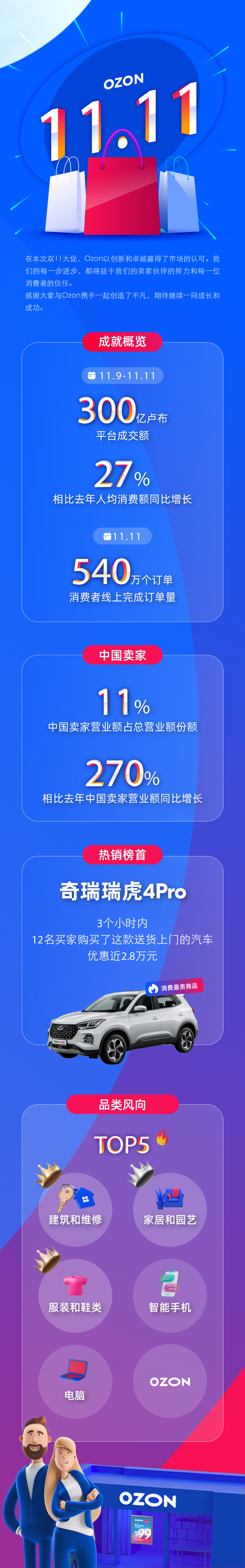 再创新高！OZON中国卖家双十一销售额增长3倍！-跨境365知识圈