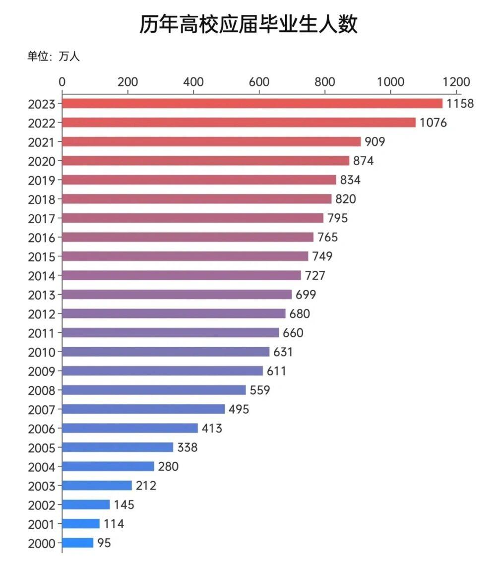 1179万，这个高校毕业人数的背后是什么？-2