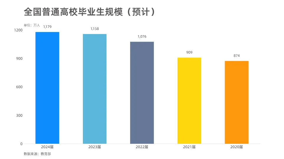 1179万，这个高校毕业人数的背后是什么？-1