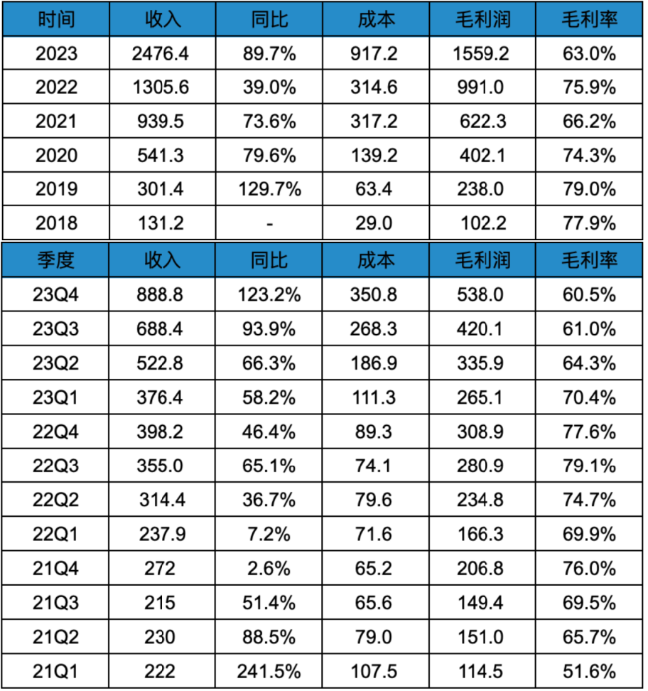 拼多多公布2023业绩报告，全年营收2476亿-2